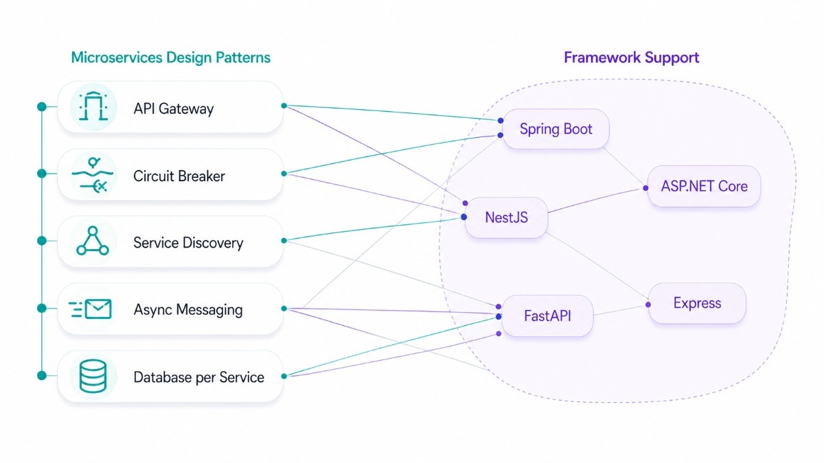 an image showcasing the key microservices design patterns and which frameworks support them